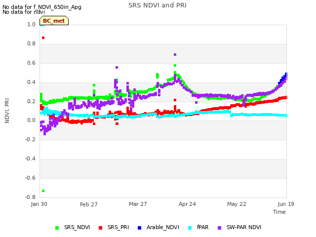 plot of SRS NDVI and PRI