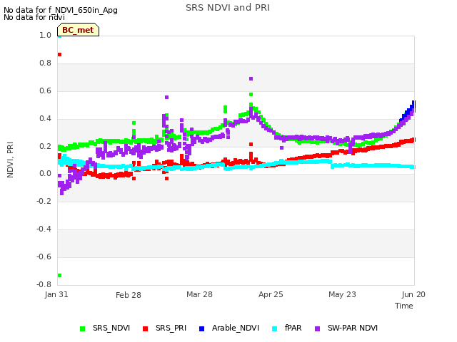 plot of SRS NDVI and PRI