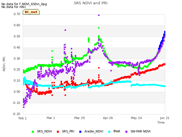 plot of SRS NDVI and PRI