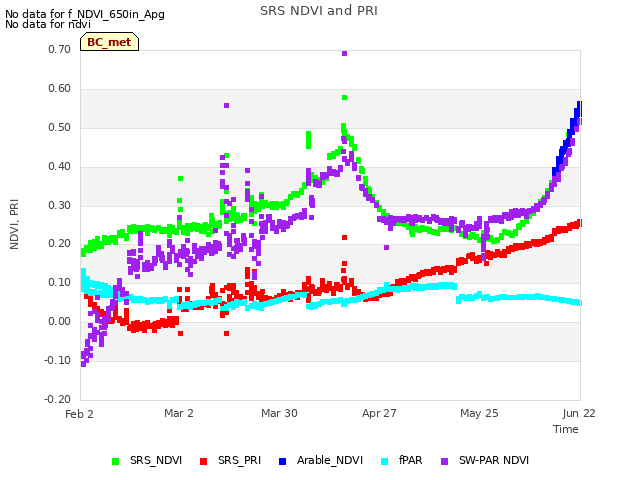 plot of SRS NDVI and PRI