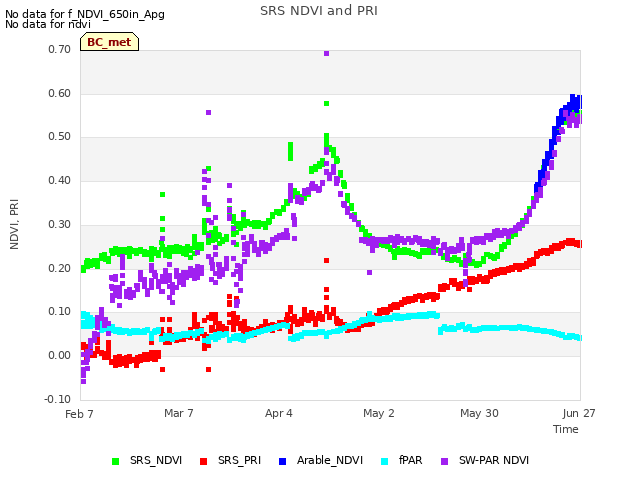 plot of SRS NDVI and PRI