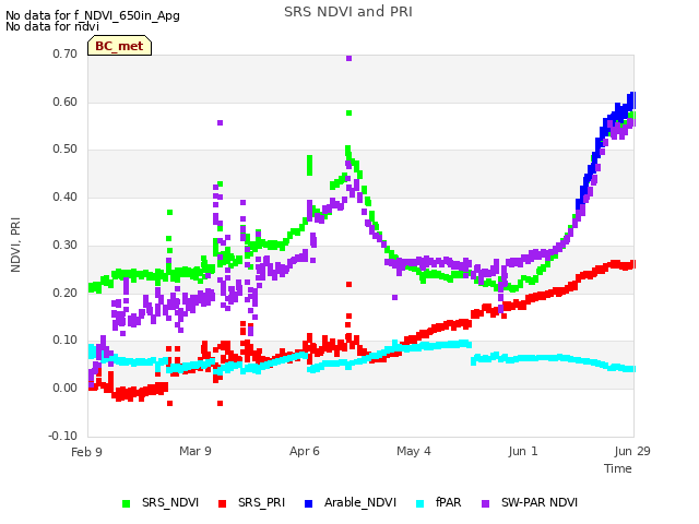 plot of SRS NDVI and PRI