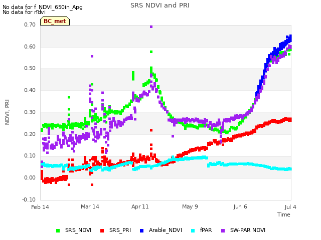 plot of SRS NDVI and PRI