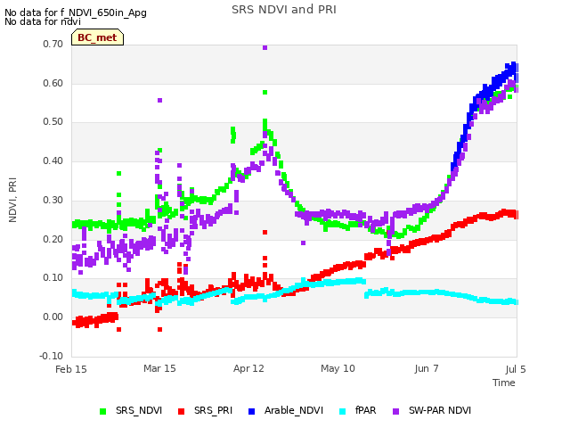 plot of SRS NDVI and PRI