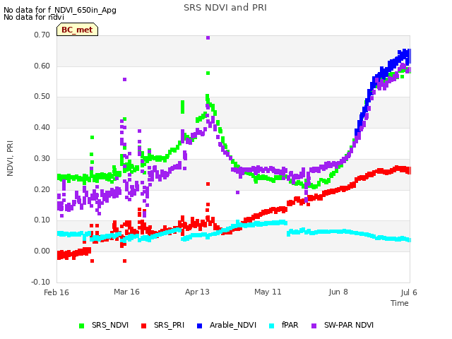 plot of SRS NDVI and PRI