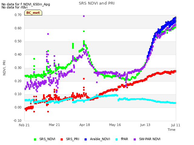 plot of SRS NDVI and PRI