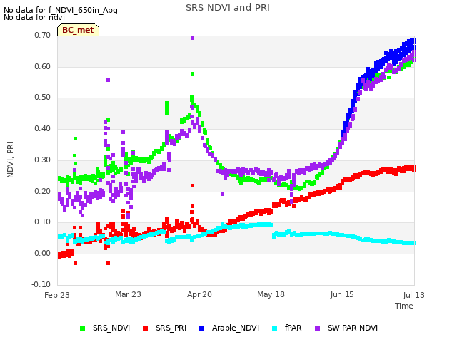 plot of SRS NDVI and PRI