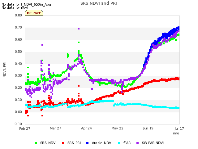 plot of SRS NDVI and PRI