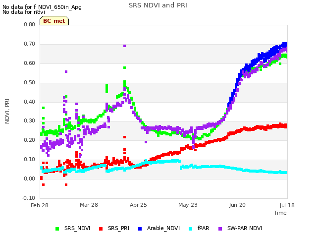 plot of SRS NDVI and PRI