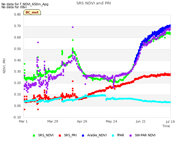 plot of SRS NDVI and PRI