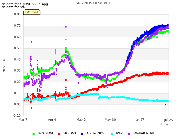 plot of SRS NDVI and PRI