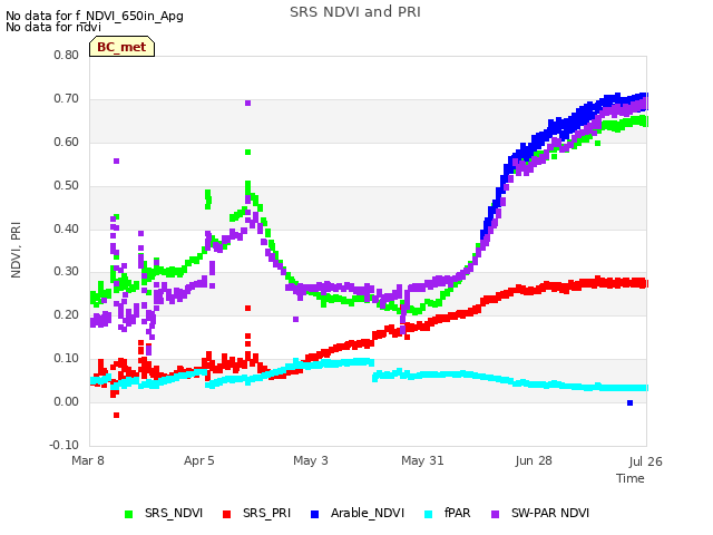 plot of SRS NDVI and PRI