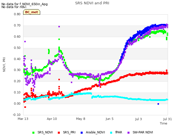 plot of SRS NDVI and PRI