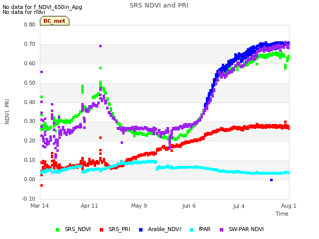 plot of SRS NDVI and PRI