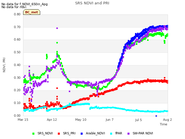 plot of SRS NDVI and PRI