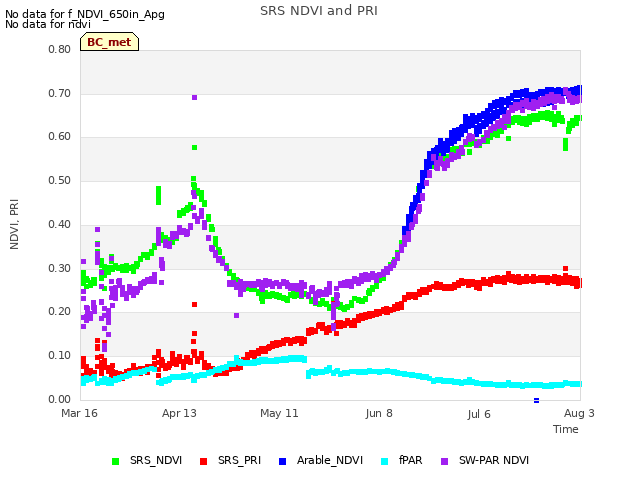 plot of SRS NDVI and PRI