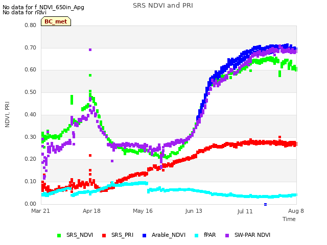 plot of SRS NDVI and PRI