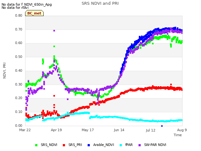 plot of SRS NDVI and PRI