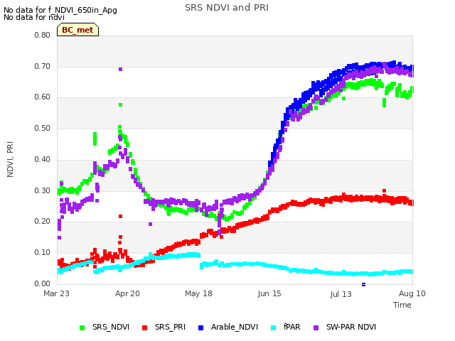 plot of SRS NDVI and PRI