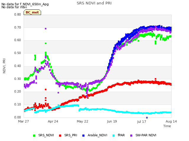 plot of SRS NDVI and PRI