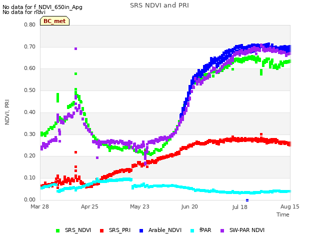 plot of SRS NDVI and PRI