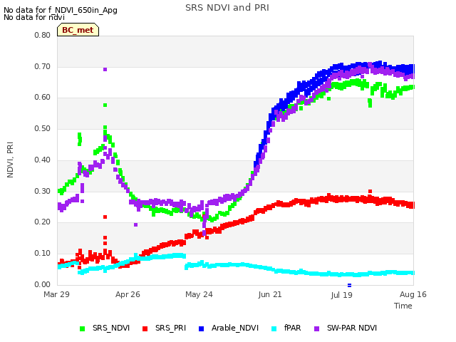 plot of SRS NDVI and PRI