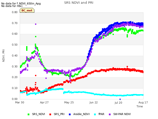 plot of SRS NDVI and PRI