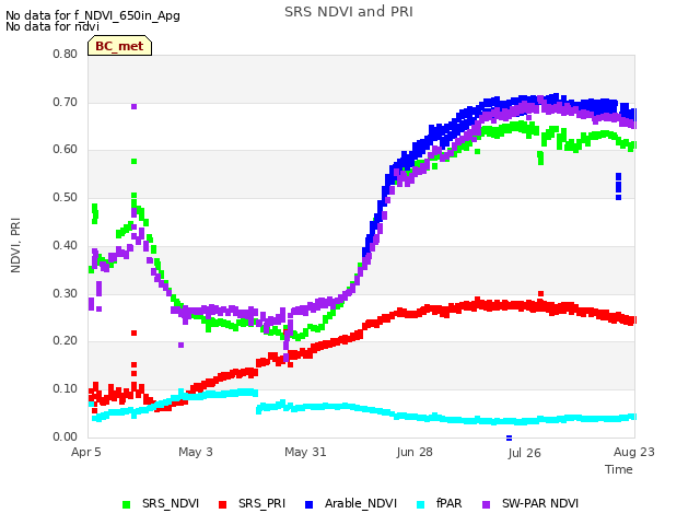 plot of SRS NDVI and PRI