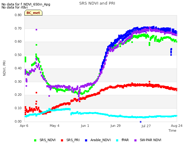 plot of SRS NDVI and PRI