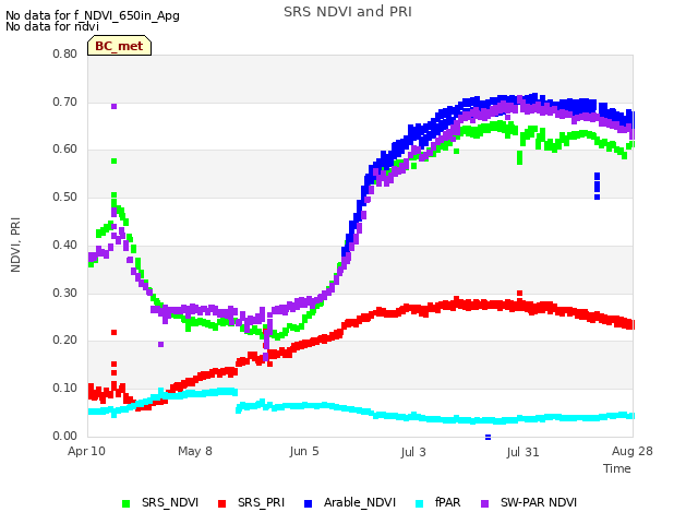 plot of SRS NDVI and PRI