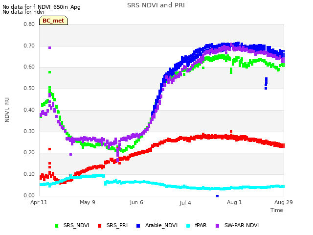 plot of SRS NDVI and PRI