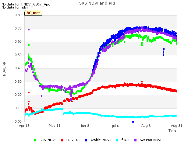 plot of SRS NDVI and PRI