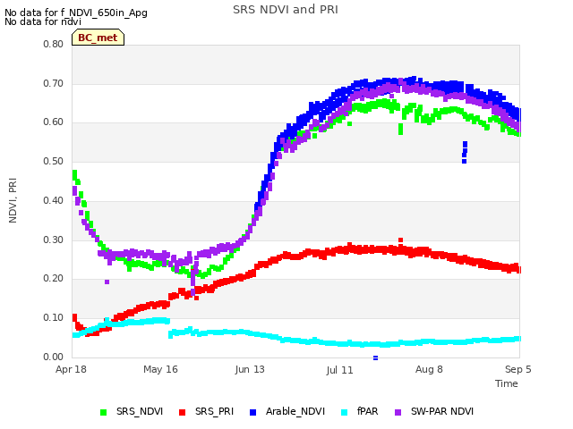 plot of SRS NDVI and PRI