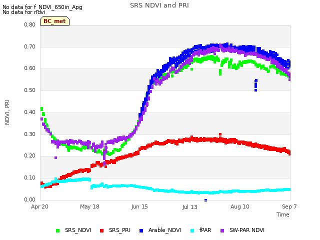 plot of SRS NDVI and PRI