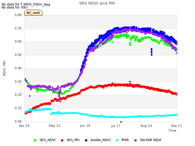 plot of SRS NDVI and PRI