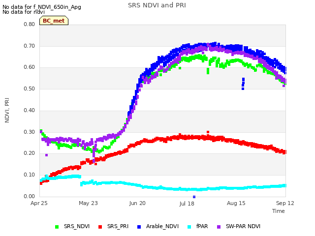 plot of SRS NDVI and PRI