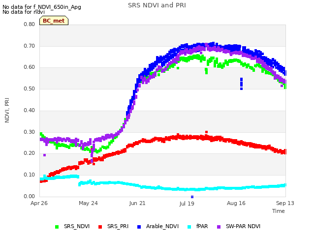 plot of SRS NDVI and PRI