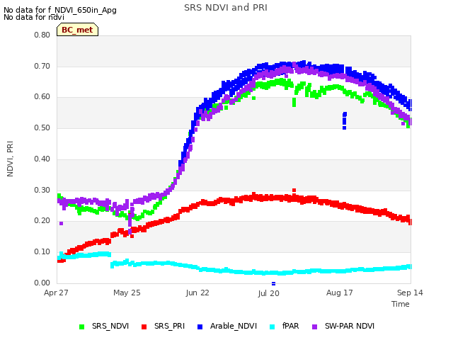 plot of SRS NDVI and PRI