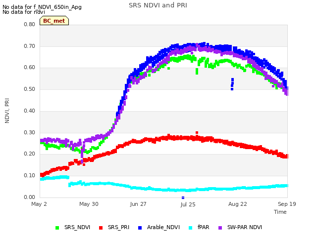 plot of SRS NDVI and PRI