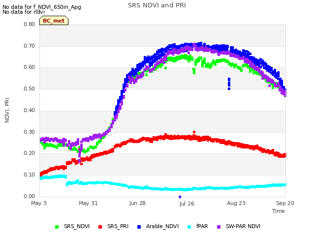 plot of SRS NDVI and PRI