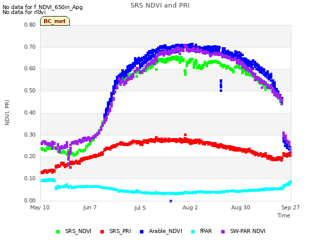 plot of SRS NDVI and PRI