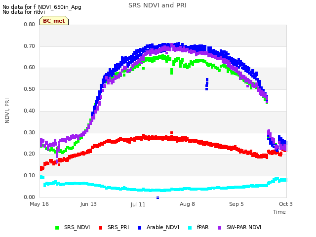 plot of SRS NDVI and PRI