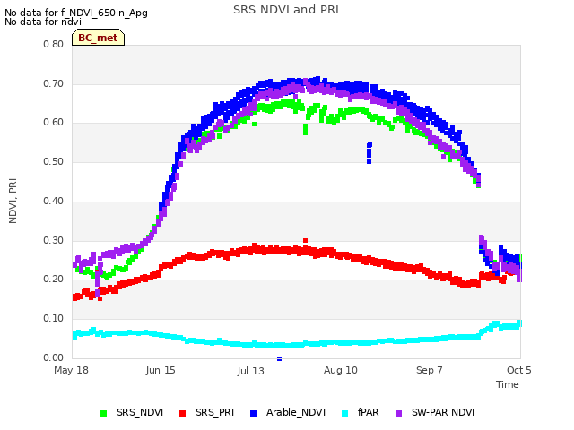 plot of SRS NDVI and PRI