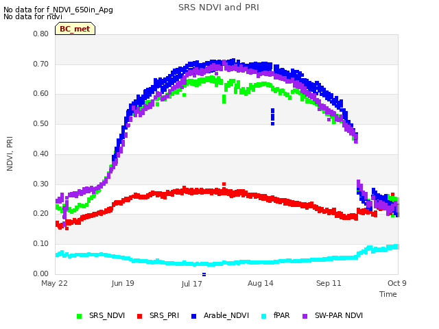 plot of SRS NDVI and PRI