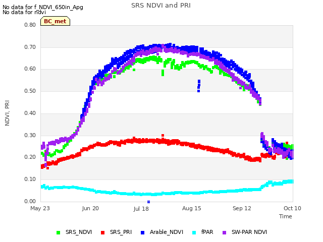 plot of SRS NDVI and PRI