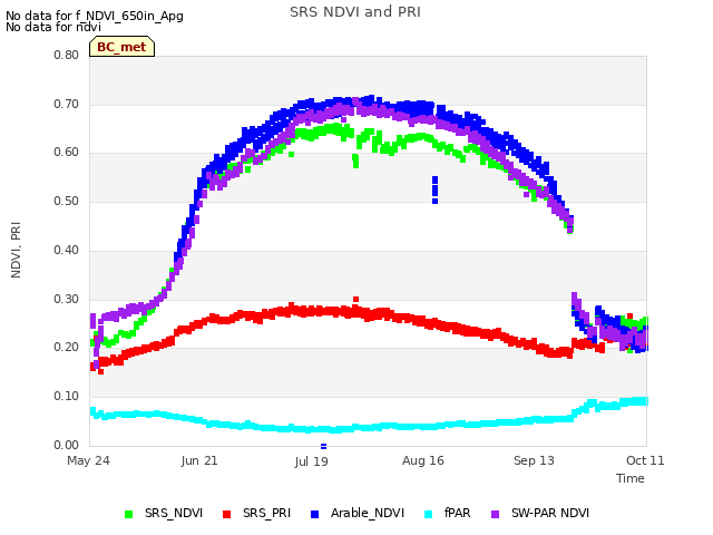 plot of SRS NDVI and PRI