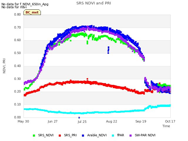 plot of SRS NDVI and PRI