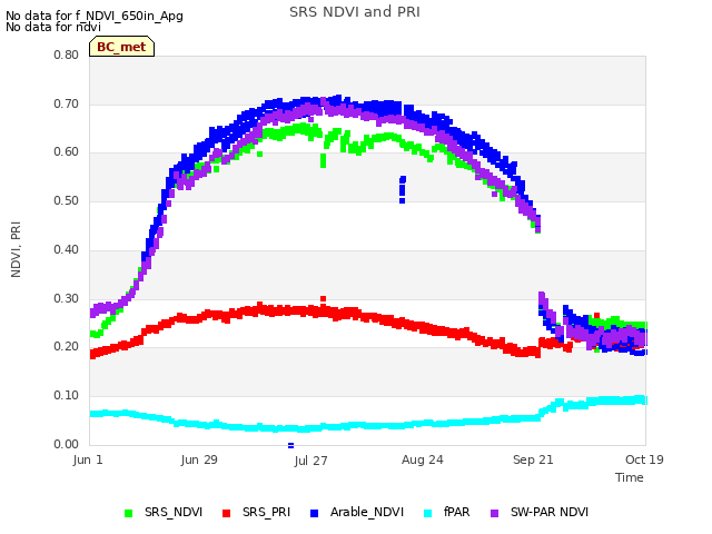 plot of SRS NDVI and PRI