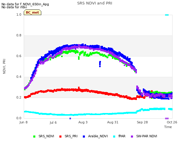 plot of SRS NDVI and PRI