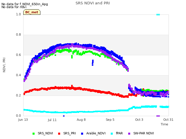 plot of SRS NDVI and PRI